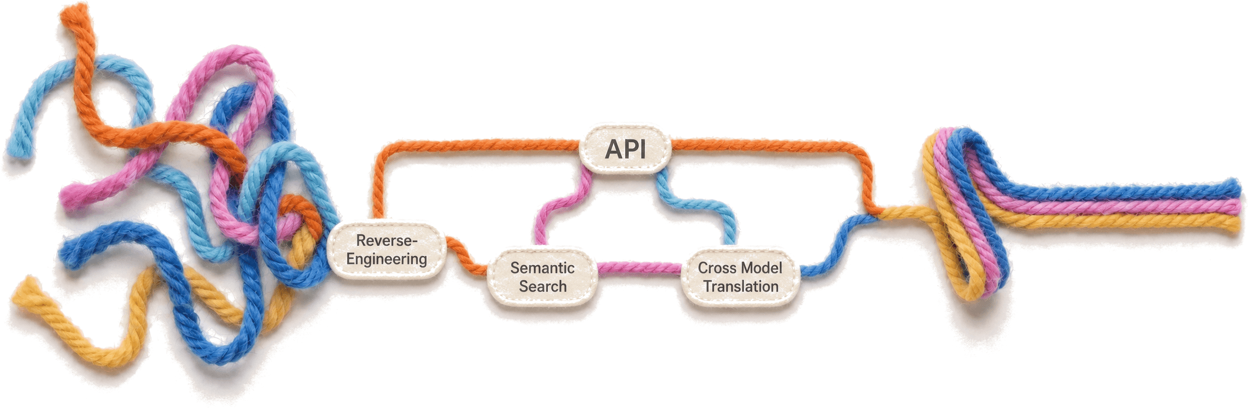 From tangled prompt experiments to a clean API: Reverse-Engineering on the left, Semantic Search and Cross Model Translation in the middle, all unified under one API.